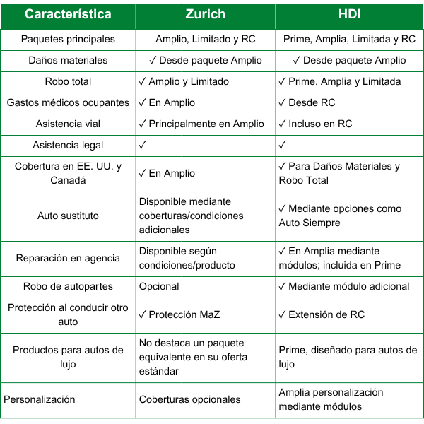 Zurich Seguros