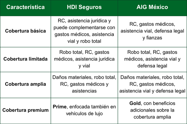aig seguros vs hdi