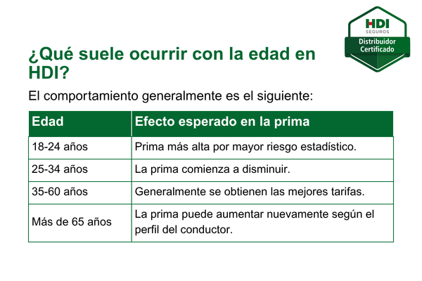 precio HDI por edad